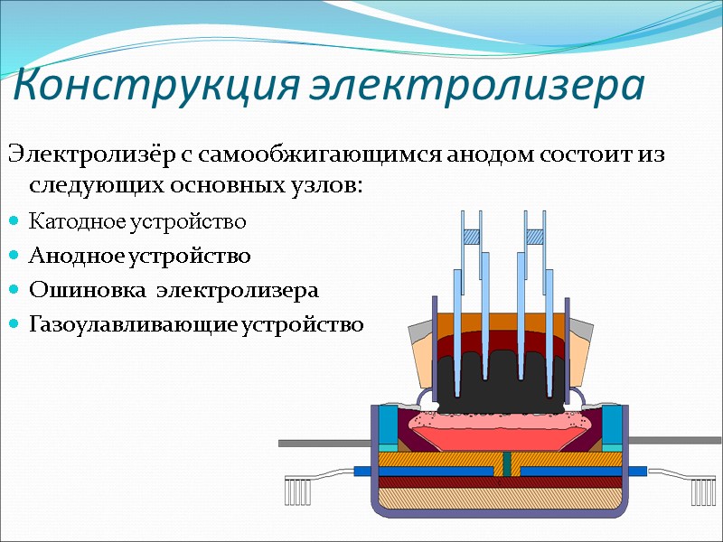 Конструкция электролизера  Электролизёр с самообжигающимся анодом состоит из следующих основных узлов: Катодное устройство